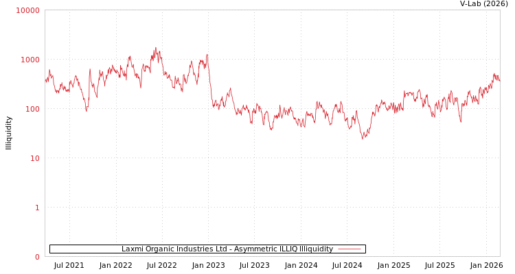 graph of Laxmi Organic Industries Ltd ILLIQ-AMEM