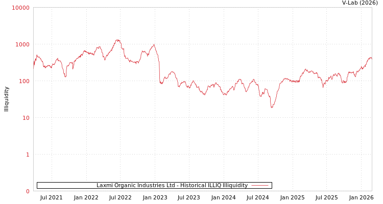 graph of Laxmi Organic Industries Ltd ILLIQ-HIST