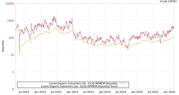 graph of Laxmi Organic Industries Ltd ILLIQ-MFMEM