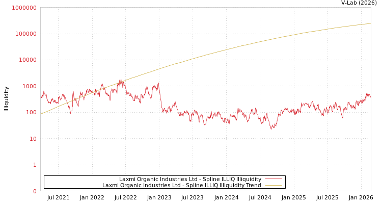graph of Laxmi Organic Industries Ltd ILLIQ-SMEM