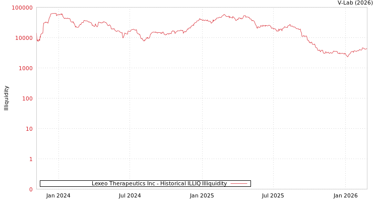 graph of Lexeo Therapeutics Inc ILLIQ-HIST