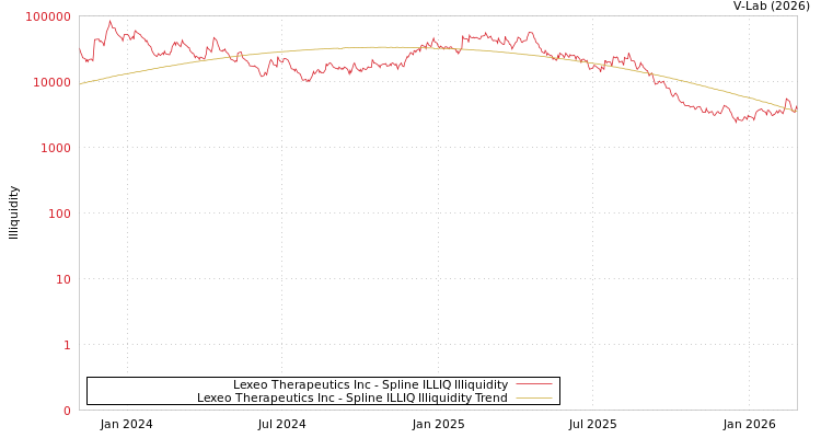 graph of Lexeo Therapeutics Inc ILLIQ-SMEM