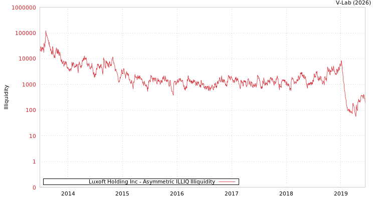 graph of Luxoft Holding Inc ILLIQ-AMEM
