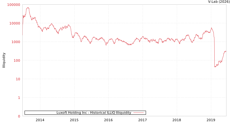 graph of Luxoft Holding Inc ILLIQ-HIST