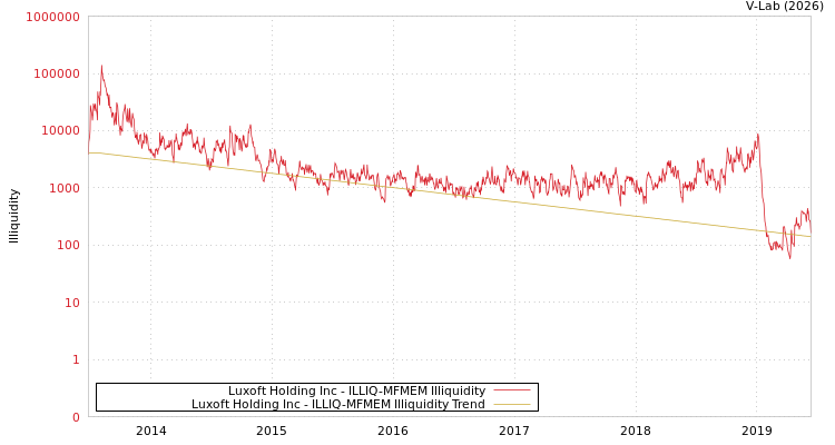 graph of Luxoft Holding Inc ILLIQ-MFMEM