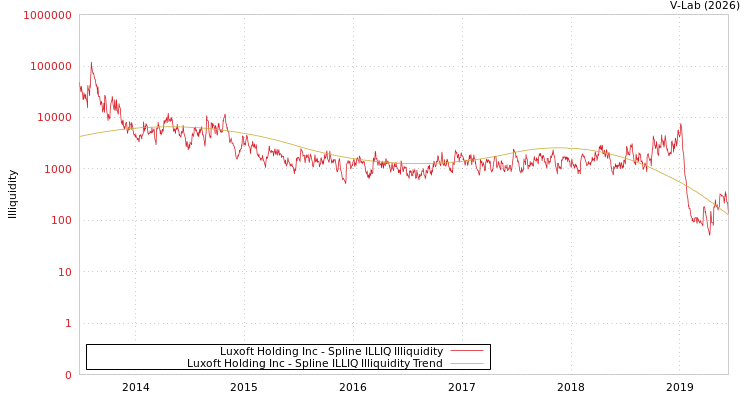 graph of Luxoft Holding Inc ILLIQ-SMEM