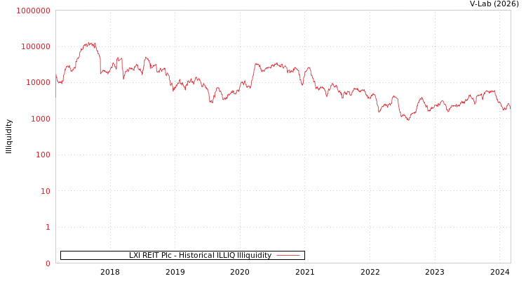 graph of LXI REIT Plc ILLIQ-HIST