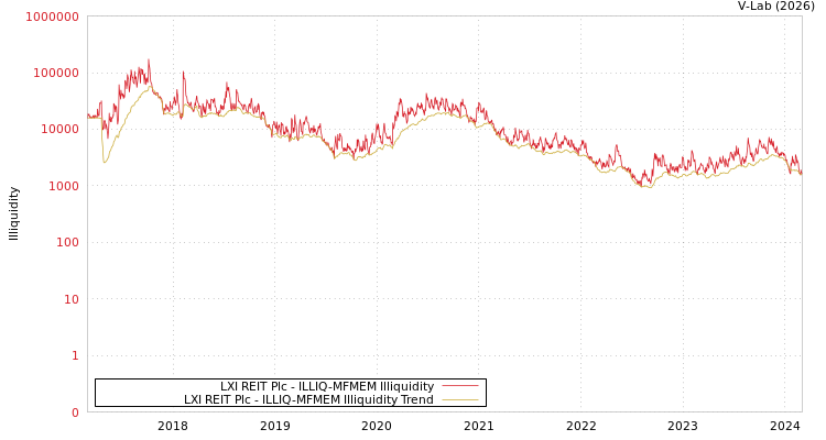 graph of LXI REIT Plc ILLIQ-MFMEM