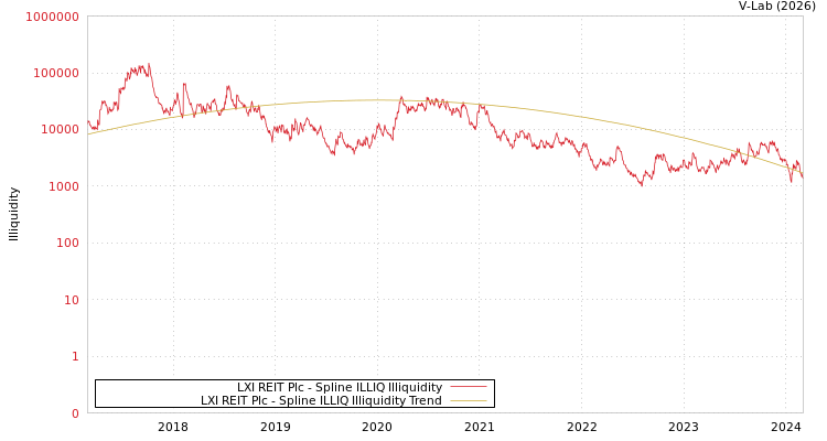 graph of LXI REIT Plc ILLIQ-SMEM
