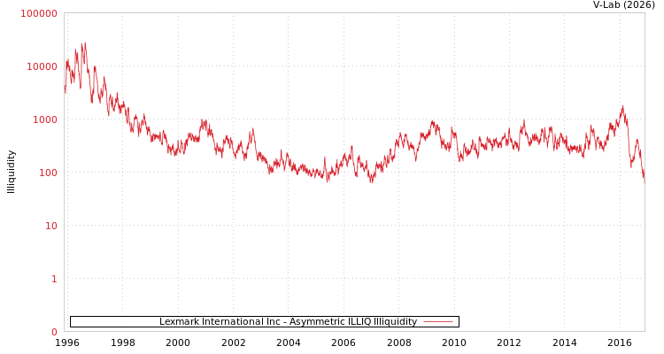 graph of Lexmark International Inc ILLIQ-AMEM