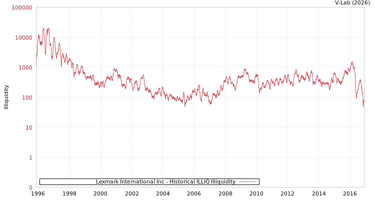 graph of Lexmark International Inc ILLIQ-HIST