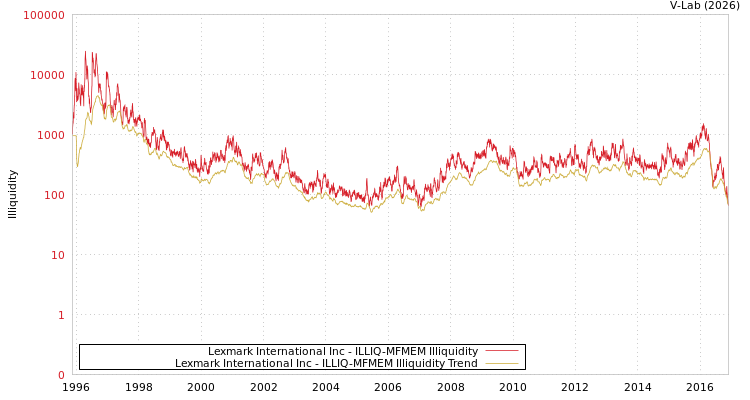 graph of Lexmark International Inc ILLIQ-MFMEM