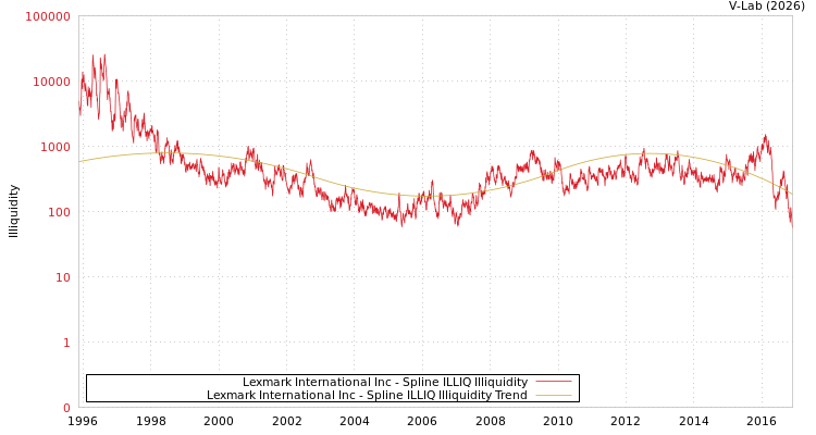 graph of Lexmark International Inc ILLIQ-SMEM