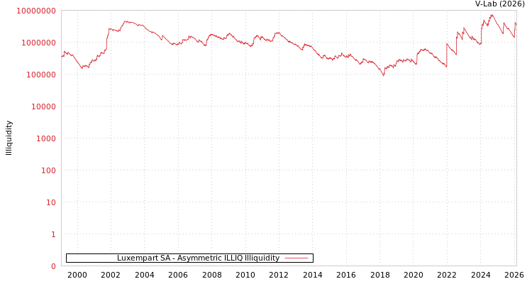 graph of Luxempart SA ILLIQ-AMEM