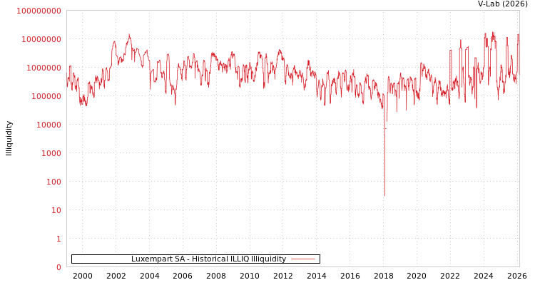 graph of Luxempart SA ILLIQ-HIST