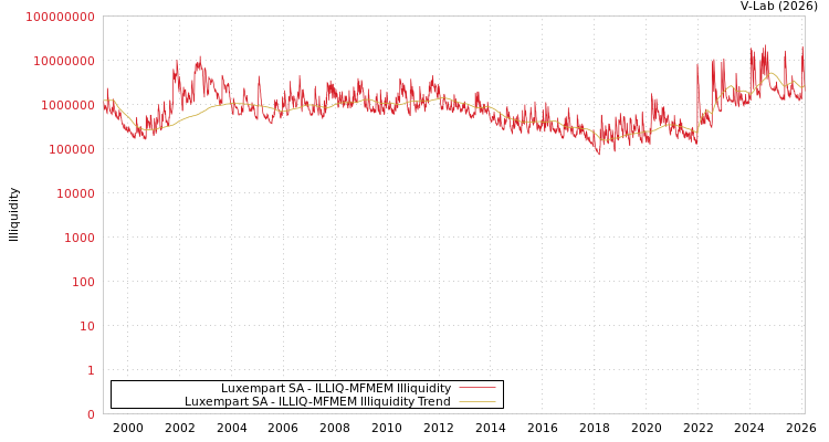 graph of Luxempart SA ILLIQ-MFMEM