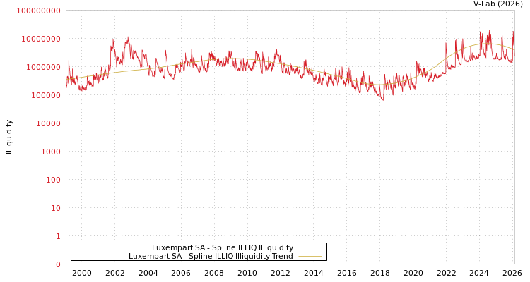 graph of Luxempart SA ILLIQ-SMEM