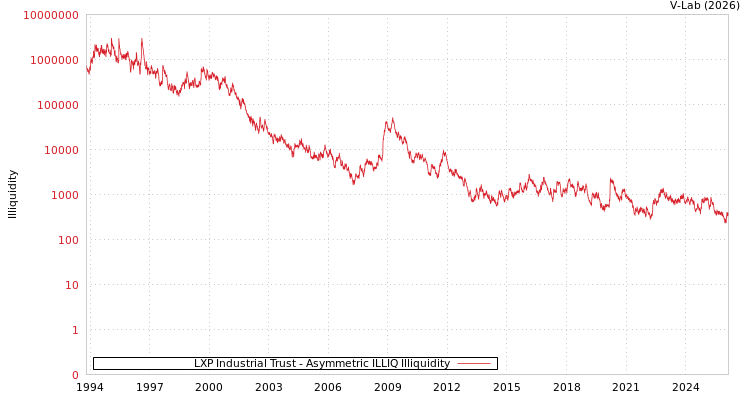 graph of LXP Industrial Trust ILLIQ-AMEM
