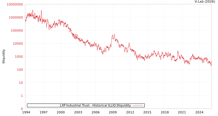 graph of LXP Industrial Trust ILLIQ-HIST