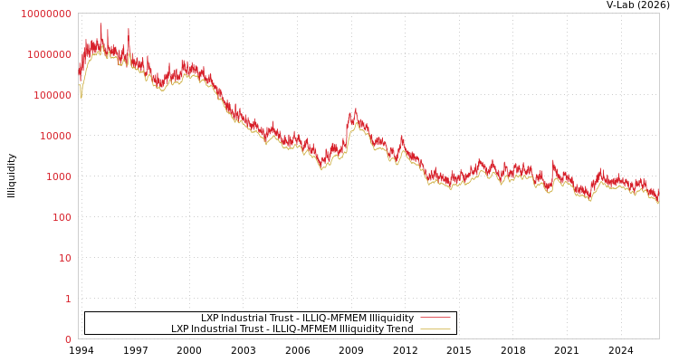 graph of LXP Industrial Trust ILLIQ-MFMEM