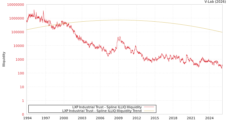 graph of LXP Industrial Trust ILLIQ-SMEM
