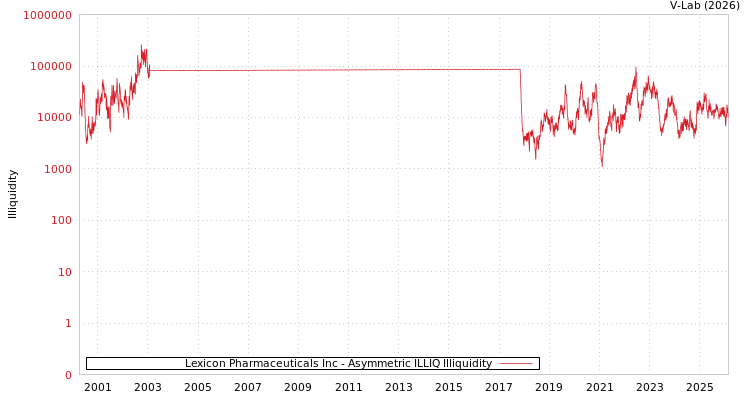 graph of Lexicon Pharmaceuticals Inc ILLIQ-AMEM