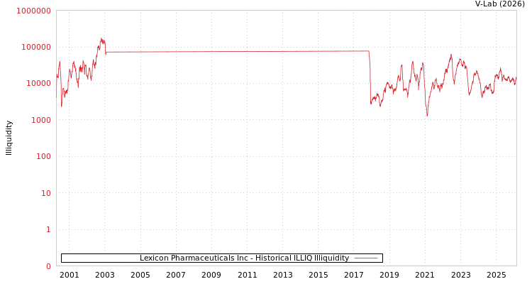 graph of Lexicon Pharmaceuticals Inc ILLIQ-HIST