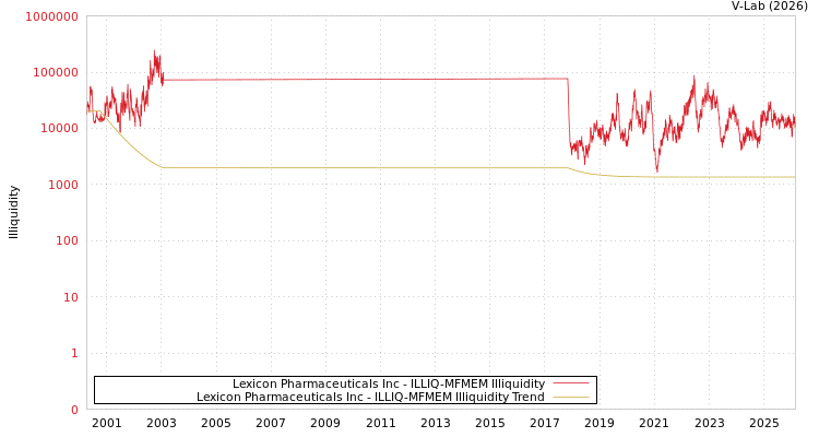 graph of Lexicon Pharmaceuticals Inc ILLIQ-MFMEM
