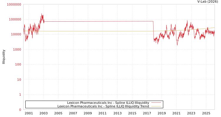 graph of Lexicon Pharmaceuticals Inc ILLIQ-SMEM