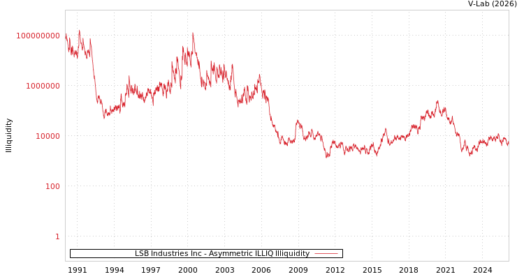 graph of LSB Industries Inc ILLIQ-AMEM