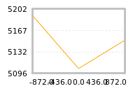 Impact of return on liquidity tomorrow
