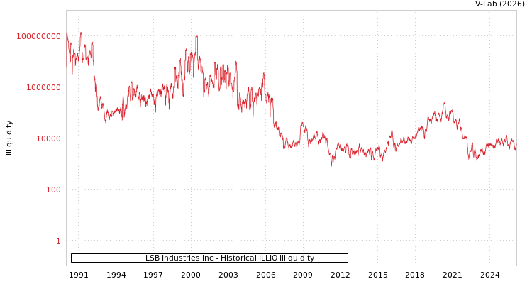 graph of LSB Industries Inc ILLIQ-HIST