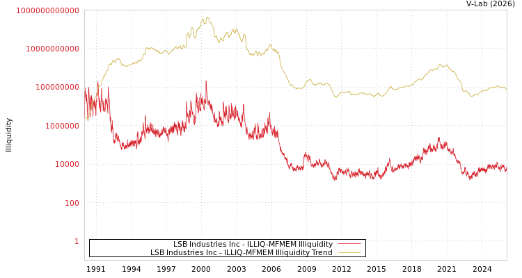 graph of LSB Industries Inc ILLIQ-MFMEM