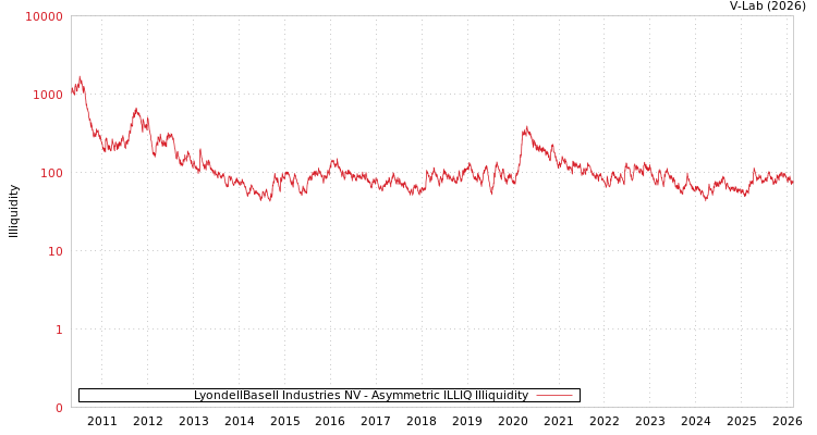 graph of LyondellBasell Industries NV ILLIQ-AMEM
