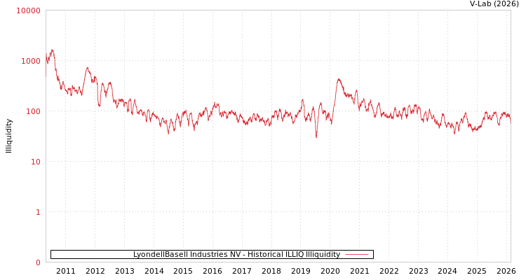 graph of LyondellBasell Industries NV ILLIQ-HIST