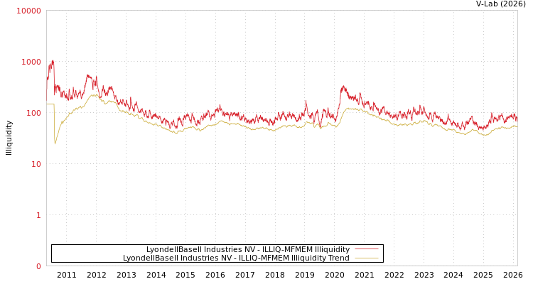 graph of LyondellBasell Industries NV ILLIQ-MFMEM