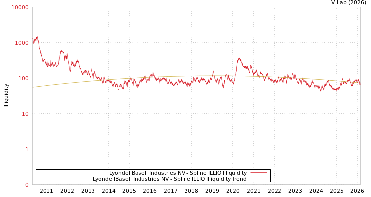 graph of LyondellBasell Industries NV ILLIQ-SMEM