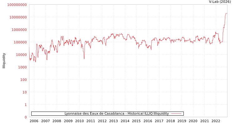 graph of Lyonnaise des Eaux de Casablanca ILLIQ-HIST