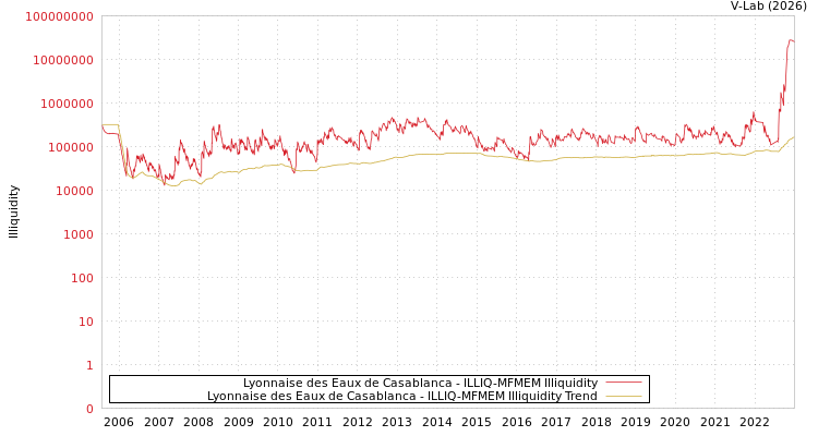 graph of Lyonnaise des Eaux de Casablanca ILLIQ-MFMEM