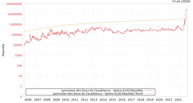 graph of Lyonnaise des Eaux de Casablanca ILLIQ-SMEM
