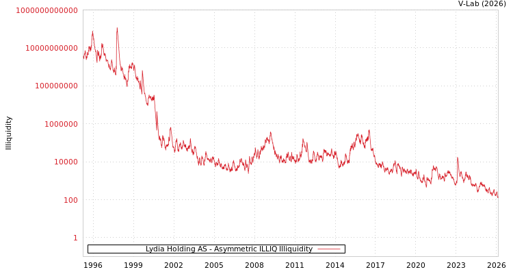 graph of Lydia Holding AS ILLIQ-AMEM