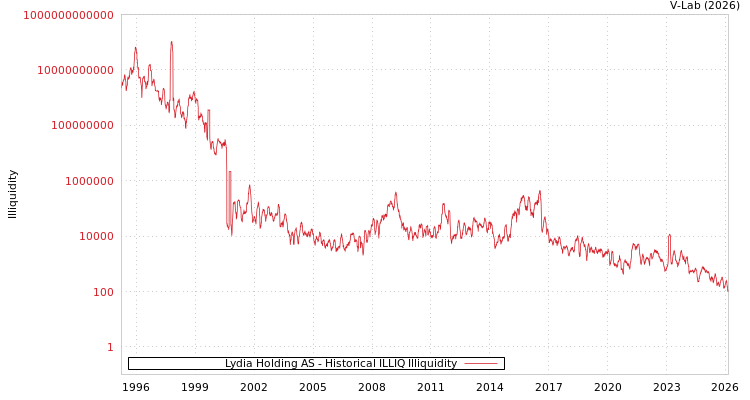 graph of Lydia Holding AS ILLIQ-HIST