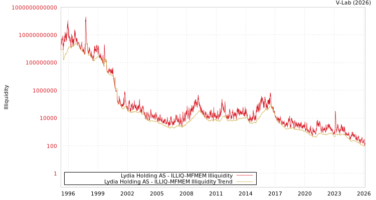 graph of Lydia Holding AS ILLIQ-MFMEM