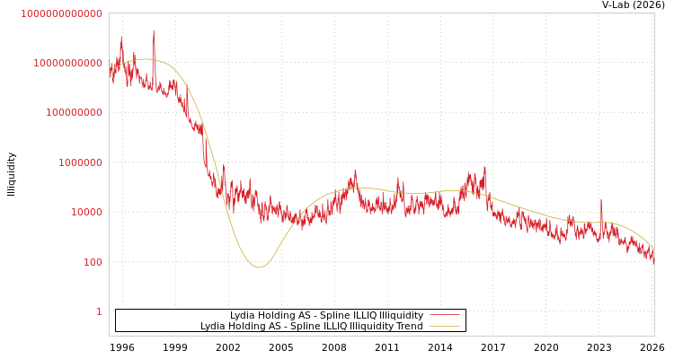 graph of Lydia Holding AS ILLIQ-SMEM