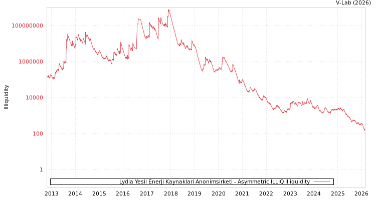 graph of Lydia Yesil Enerji Kaynaklari Anonimsirketi ILLIQ-AMEM