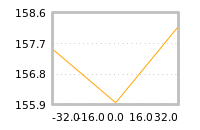 Impact of return on liquidity tomorrow