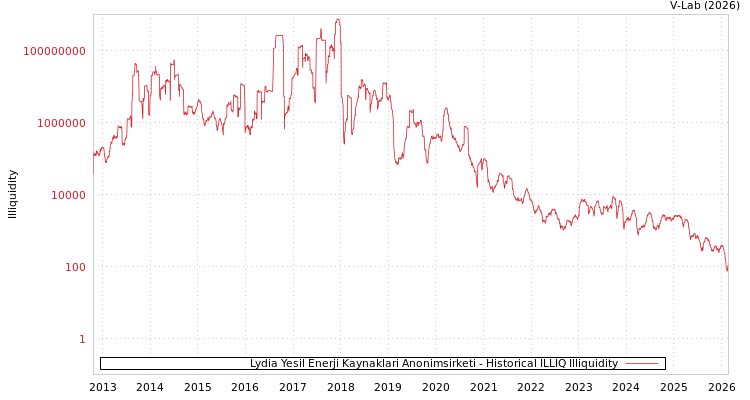 graph of Lydia Yesil Enerji Kaynaklari Anonimsirketi ILLIQ-HIST