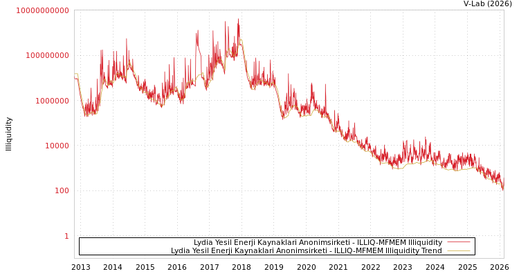 graph of Lydia Yesil Enerji Kaynaklari Anonimsirketi ILLIQ-MFMEM