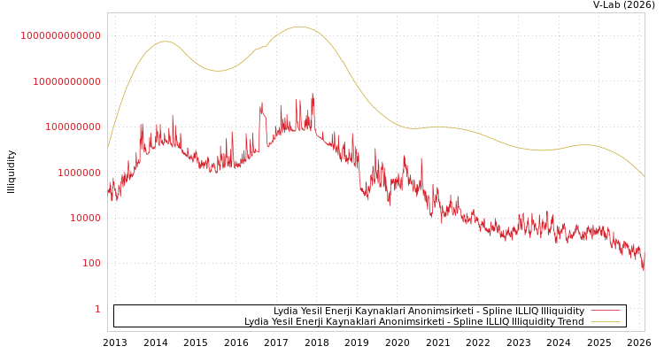 graph of Lydia Yesil Enerji Kaynaklari Anonimsirketi ILLIQ-SMEM