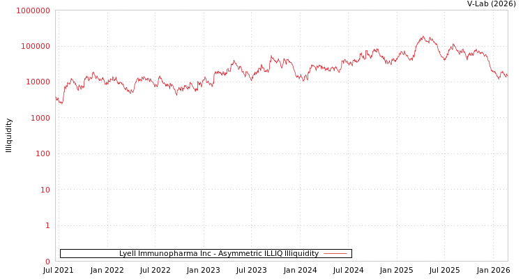 graph of Lyell Immunopharma Inc ILLIQ-AMEM